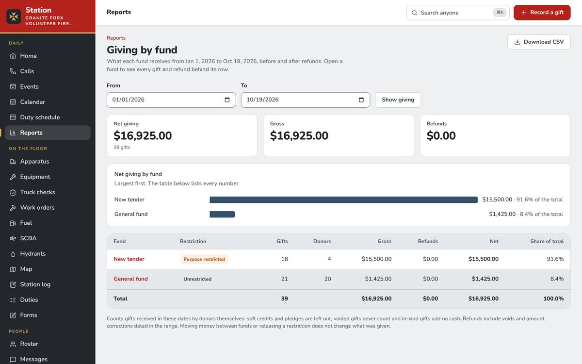 The giving by fund report for 2026: net giving $16,925 across 39 gifts, no refunds; New tender (purpose restricted) $15,500 from 4 donors, General fund $1,425 from 20 donors.